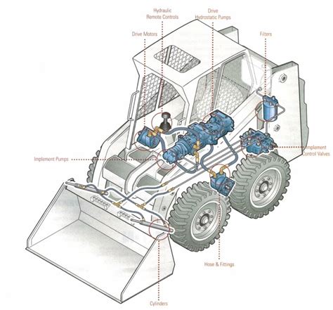 adding auxiliary hydraulics to skid steer|skid steer hydraulic schematic.